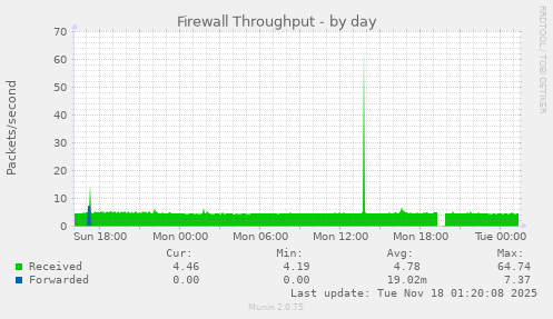 Firewall Throughput
