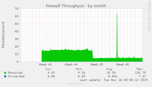 Firewall Throughput
