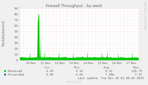 Firewall Throughput