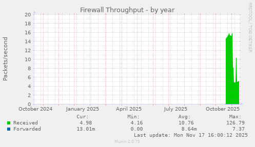 Firewall Throughput