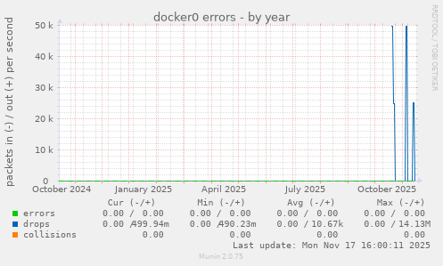 docker0 errors