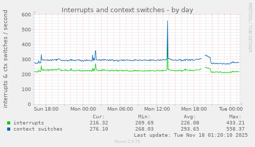 Interrupts and context switches