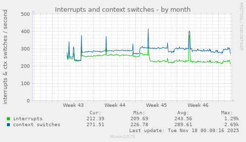 Interrupts and context switches