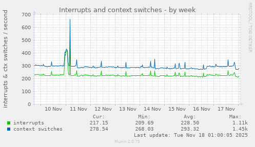 Interrupts and context switches