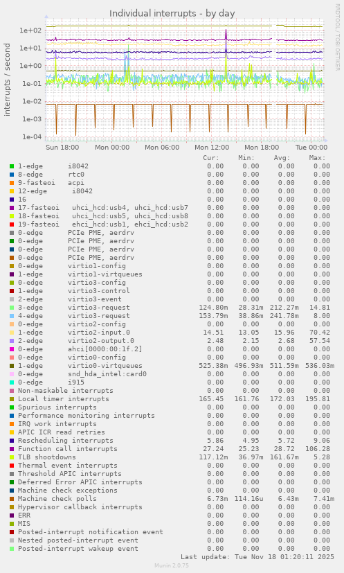 Individual interrupts
