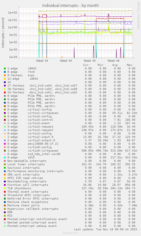Individual interrupts