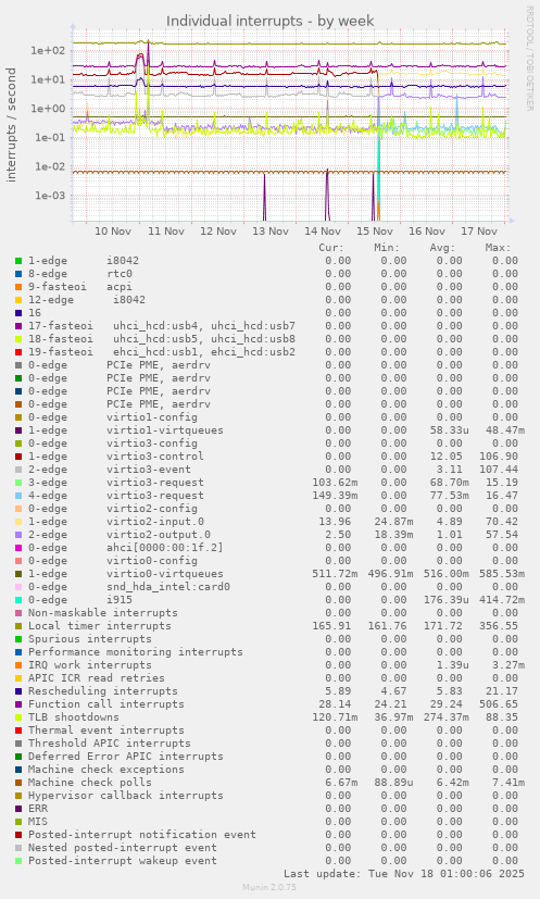 Individual interrupts