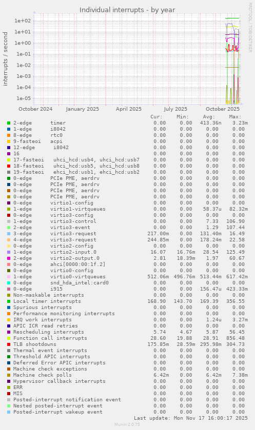 Individual interrupts
