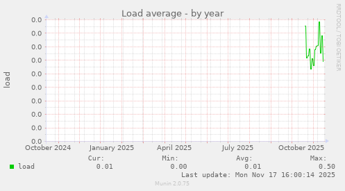 Load average