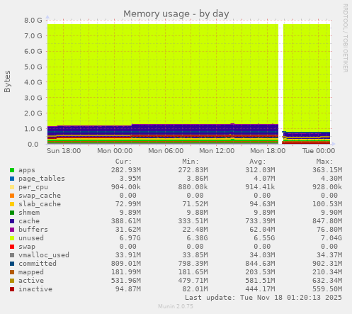 Memory usage