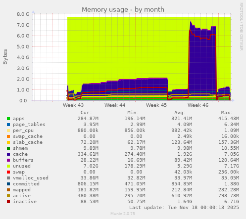 Memory usage