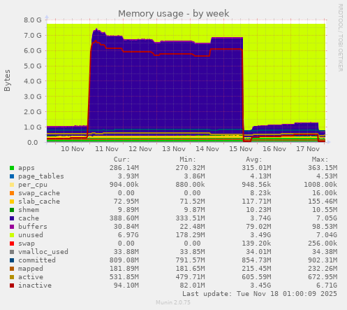 Memory usage