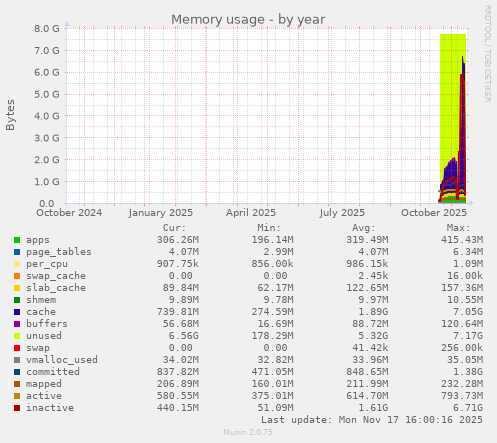 Memory usage
