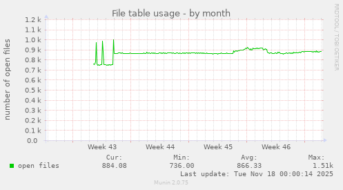 File table usage