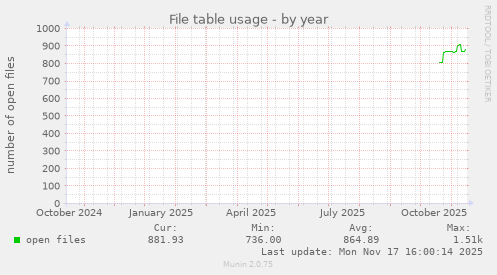 File table usage