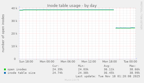 Inode table usage