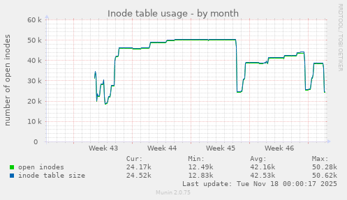 Inode table usage