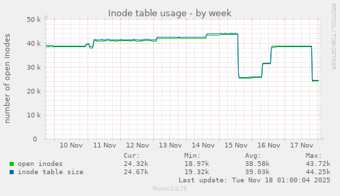 Inode table usage