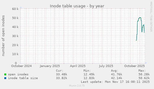 Inode table usage