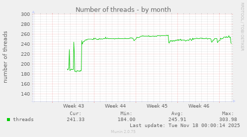 Number of threads