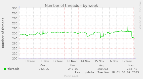 Number of threads