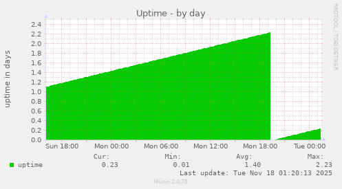Uptime
