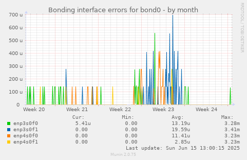 Bonding interface errors for bond0
