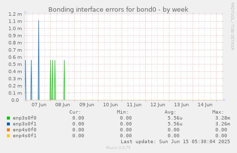 Bonding interface errors for bond0