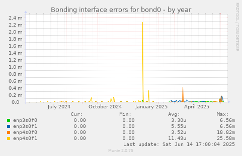 Bonding interface errors for bond0