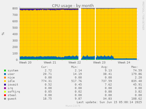 CPU usage