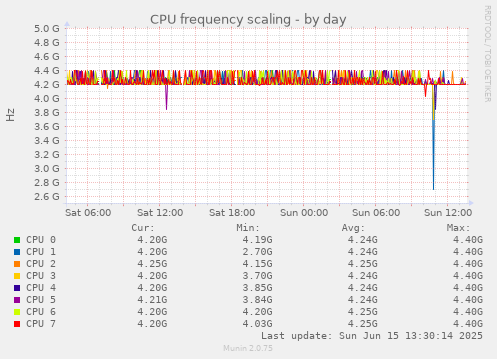 daily graph