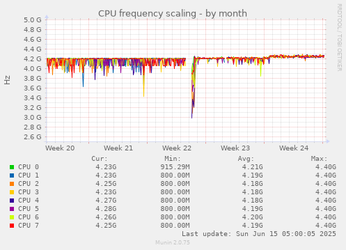 CPU frequency scaling