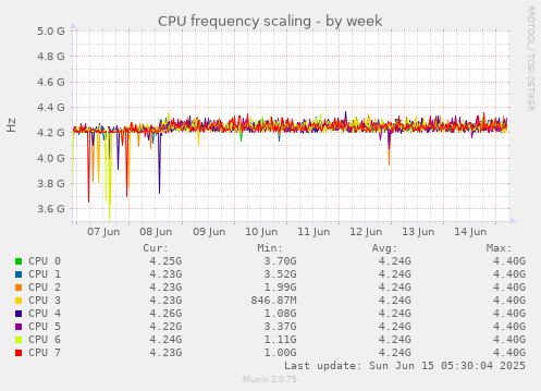 CPU frequency scaling