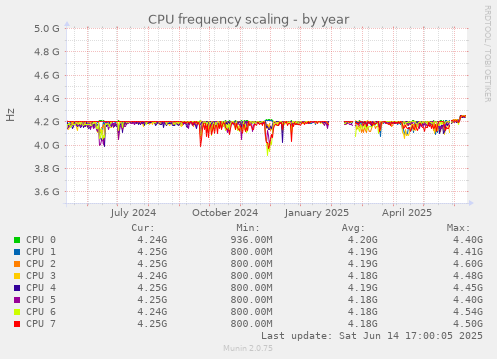 CPU frequency scaling