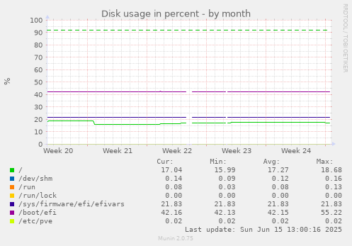 Disk usage in percent