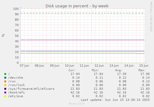 Disk usage in percent