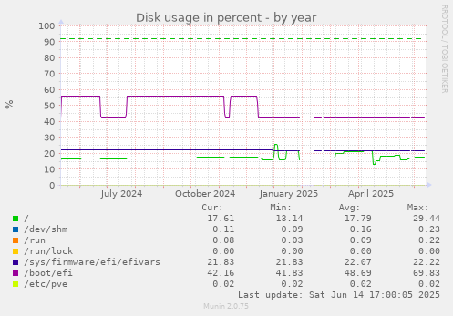 Disk usage in percent