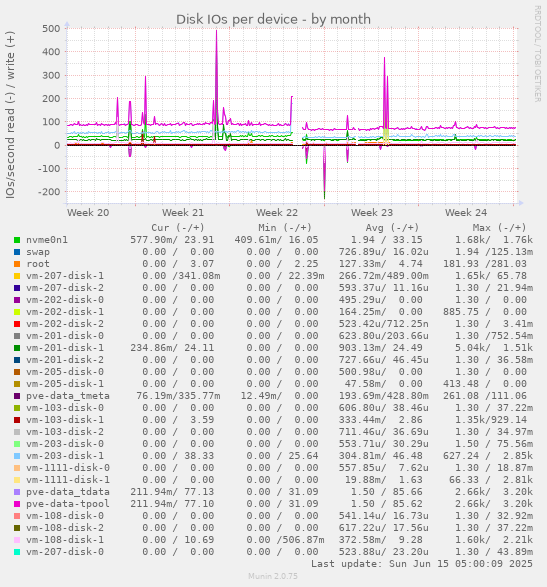 Disk IOs per device