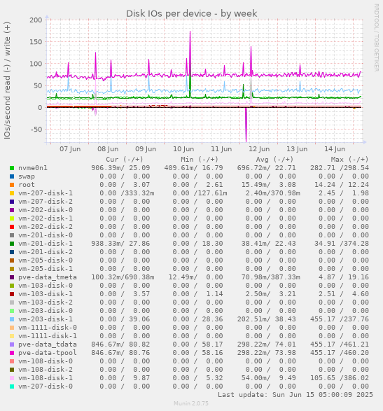 Disk IOs per device