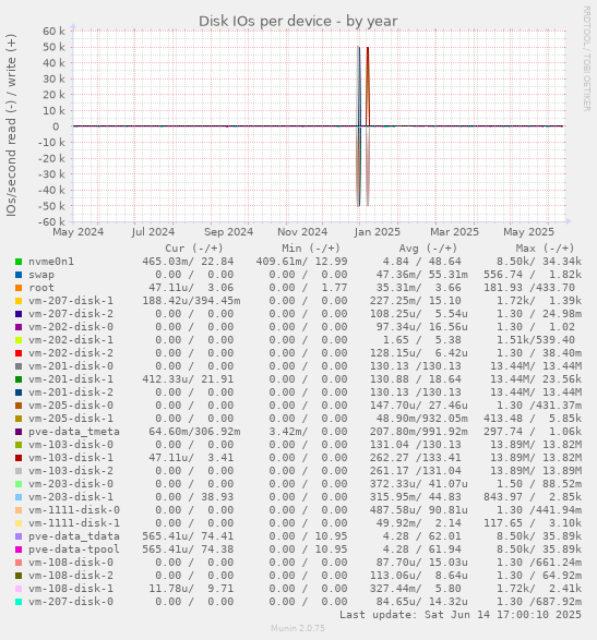 Disk IOs per device