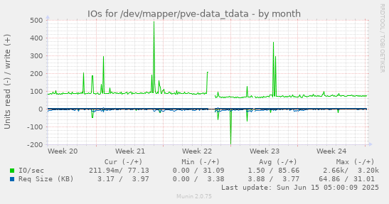 IOs for /dev/mapper/pve-data_tdata