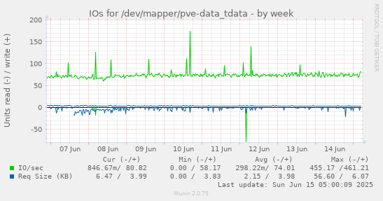 IOs for /dev/mapper/pve-data_tdata