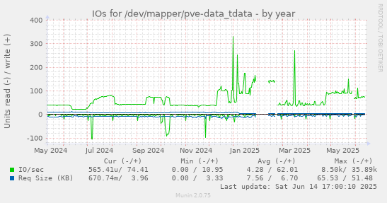 IOs for /dev/mapper/pve-data_tdata