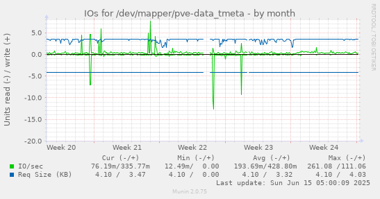 IOs for /dev/mapper/pve-data_tmeta