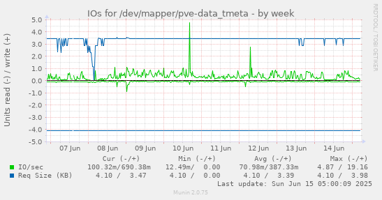 IOs for /dev/mapper/pve-data_tmeta