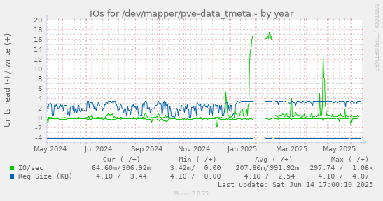 IOs for /dev/mapper/pve-data_tmeta