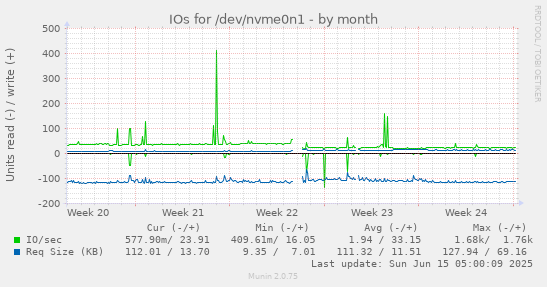 IOs for /dev/nvme0n1