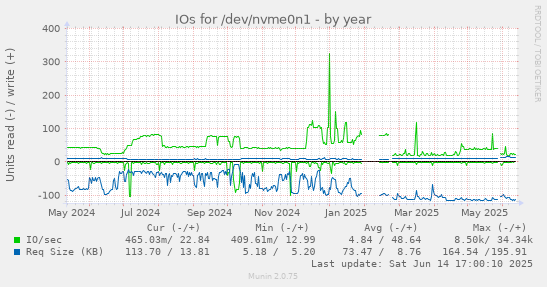 IOs for /dev/nvme0n1