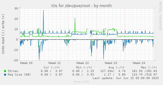 IOs for /dev/pve/root