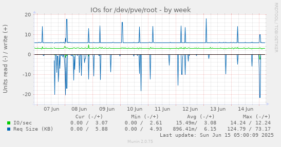 IOs for /dev/pve/root